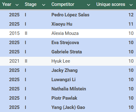 Performances receiving the most distinct scores, 2015–2025