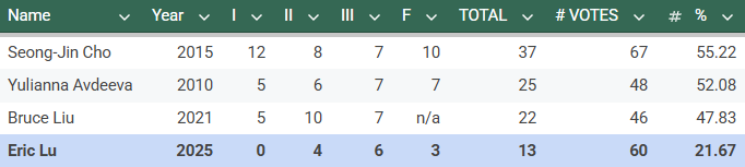 Number of times winners received the highest score from a jury member in each stage, 2010–2025