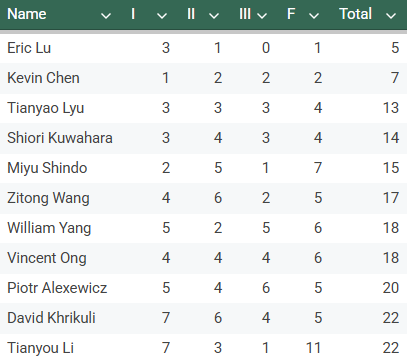 Number of scores < 20 received during each stage, 2025 finalists