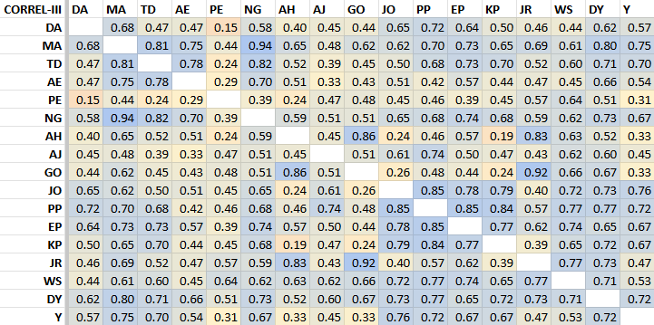 Pearson correlation coefficient between individual jury members, Stage III, 2015