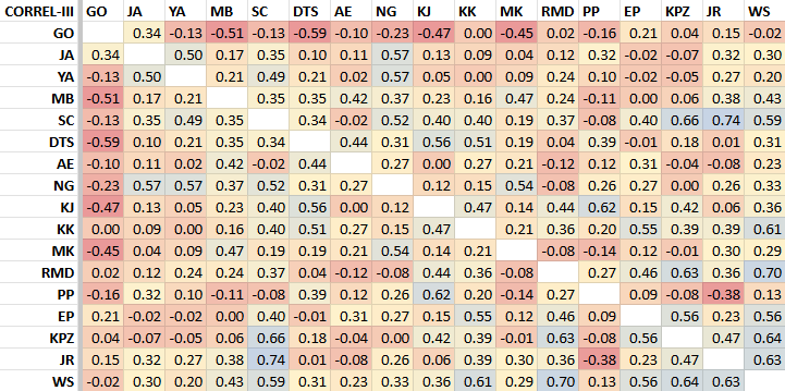 Pearson correlation coefficient between individual jury members, Stage III, 2025