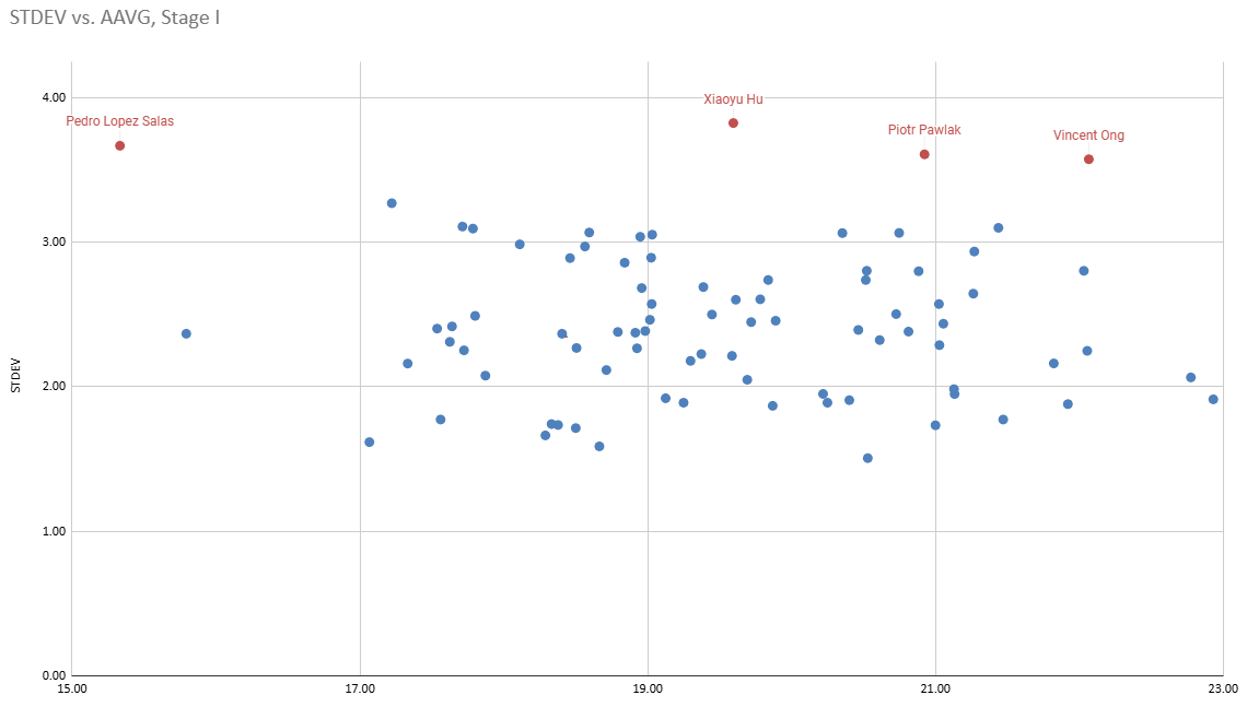 STDEV vs. AAVG, Stage I