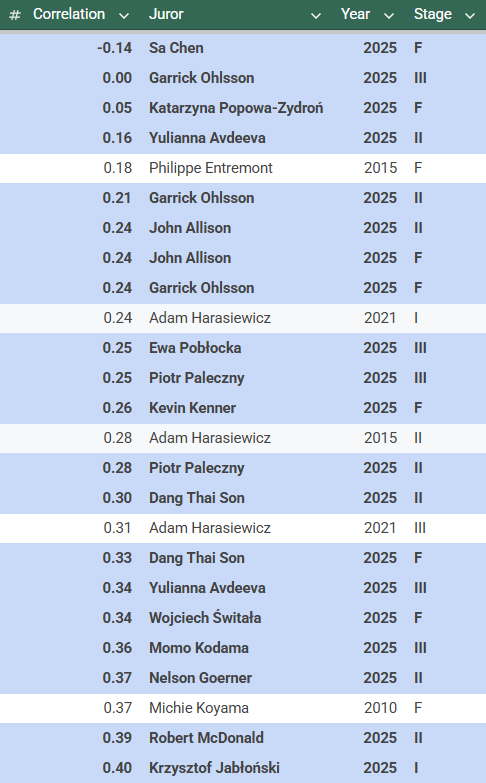 Stages where the Pearson correlation coefficient between a juror's scores and the raw average was less than 0.40, 2010–2025