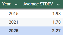 Average standard deviation across all Stage I-III performances, 2015–2025