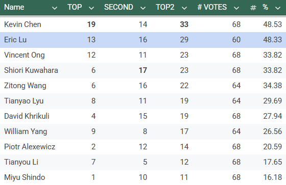 Number of times finalists received the highest or second highest score from a jury member in each stage, 2025