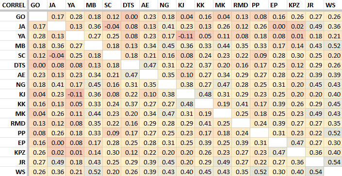 Pearson correlation coefficient between individual jury members, all performances, 2025
