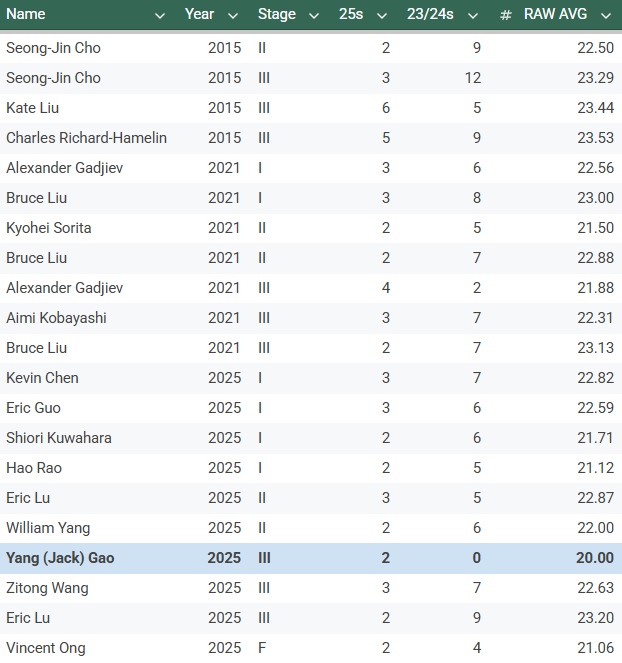 Performances receiving at least two perfect scores, 2010–2025