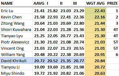 Final ranking table with prizes (David Khrikuli highlighted)