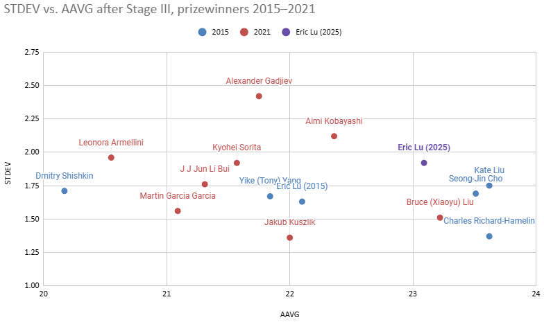 STDEV vs. AAVG after Stage III, prizewinners 2015–2021, with Eric Lu (2025)