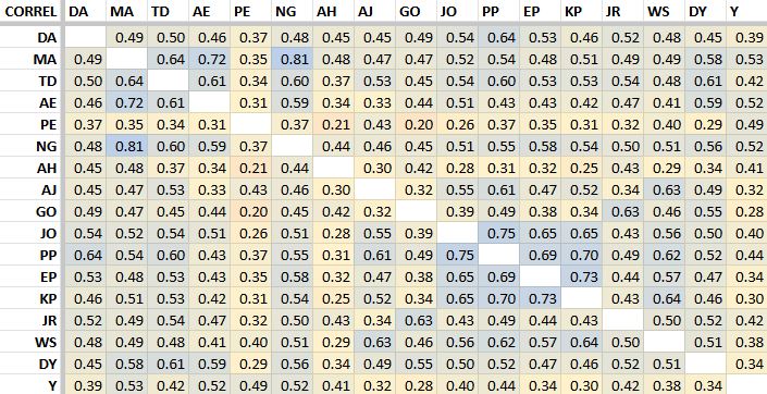 Pearson correlation coefficient between individual jury members, all performances, 2015